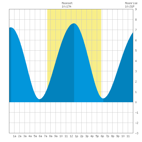 Crispen Island tide chart for Saturday, January 18, 2025