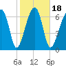 Crispen Island tide chart for Saturday, January 18, 2025