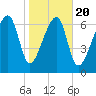 Crispen Island tide chart for Monday, January 20, 2025