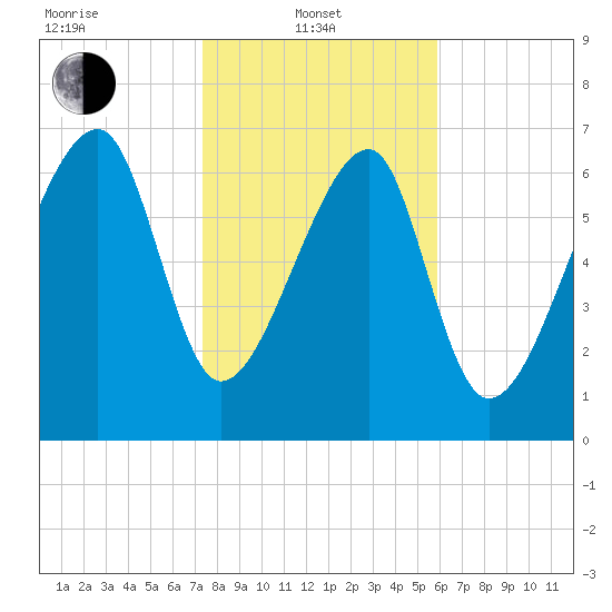 Crispen Island tide chart for Tuesday, January 21, 2025
