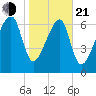 Crispen Island tide chart for Tuesday, January 21, 2025