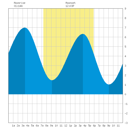 Crispen Island tide chart for Wednesday, January 22, 2025