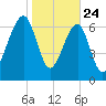 Crispen Island tide chart for Friday, January 24, 2025