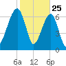 Crispen Island tide chart for Saturday, January 25, 2025