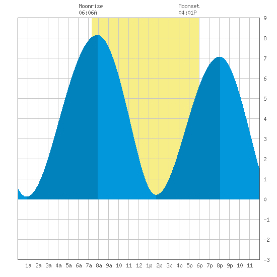 Crispen Island tide chart for Monday, January 27, 2025