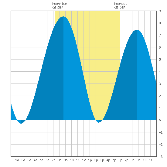 Crispen Island tide chart for Tuesday, January 28, 2025
