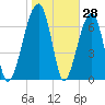 Crispen Island tide chart for Tuesday, January 28, 2025