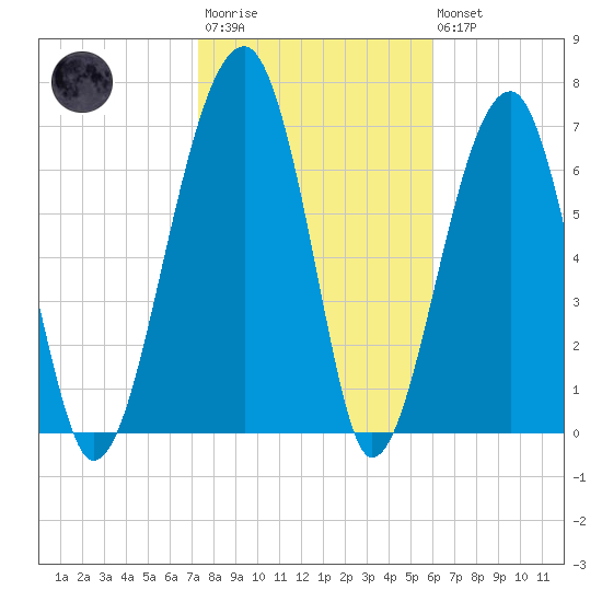 Crispen Island tide chart for Wednesday, January 29, 2025
