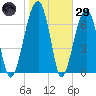 Crispen Island tide chart for Wednesday, January 29, 2025