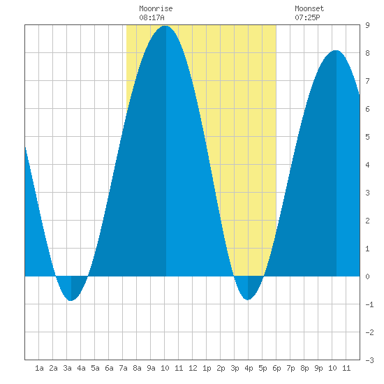 Crispen Island tide chart for Thursday, January 30, 2025