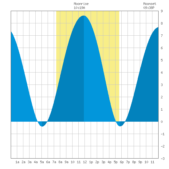 Crispen Island tide chart for Friday, January 3, 2025