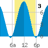 Crispen Island tide chart for Friday, January 3, 2025