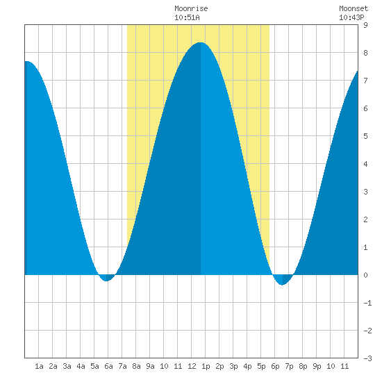 Crispen Island tide chart for Saturday, January 4, 2025