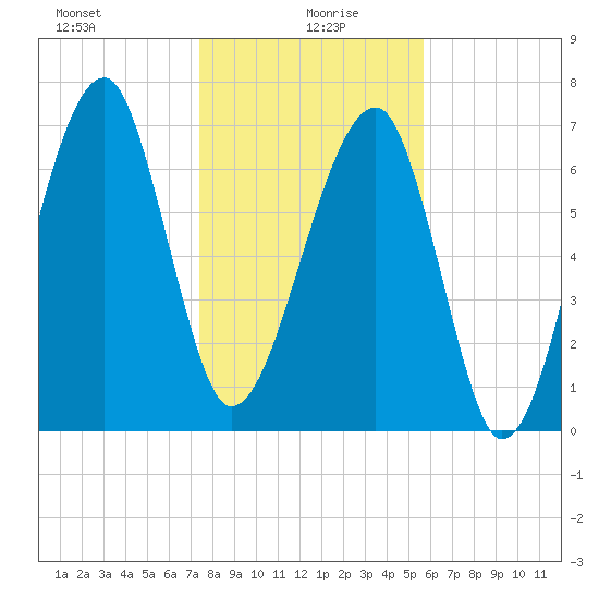 Crispen Island tide chart for Tuesday, January 7, 2025