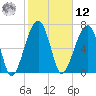 Crispen Island tide chart for Wednesday, February 12, 2025