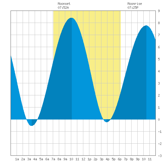 Crispen Island tide chart for Thursday, February 13, 2025