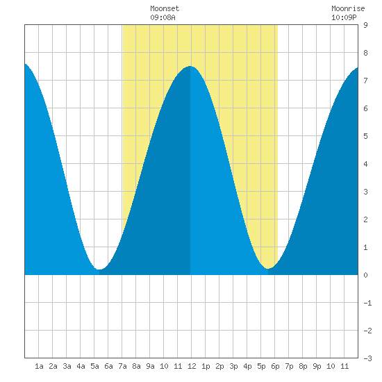 Crispen Island tide chart for Sunday, February 16, 2025