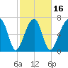 Crispen Island tide chart for Sunday, February 16, 2025