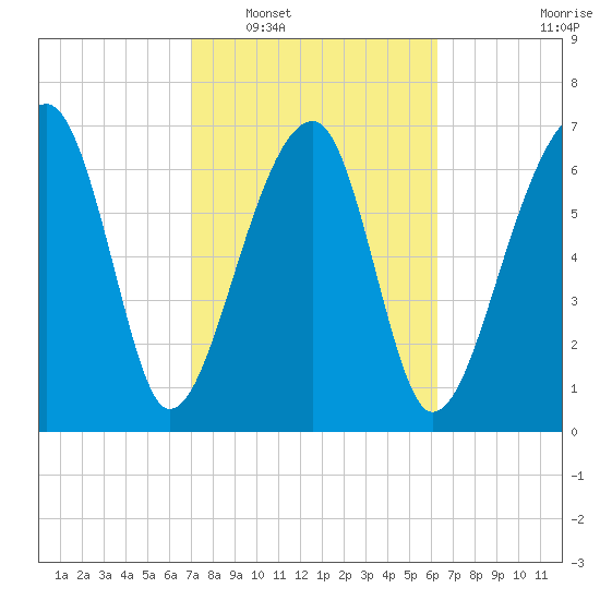 Crispen Island tide chart for Monday, February 17, 2025