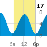 Crispen Island tide chart for Monday, February 17, 2025
