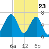 Crispen Island tide chart for Sunday, February 23, 2025