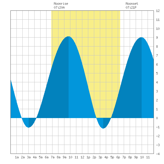 Crispen Island tide chart for Friday, February 28, 2025
