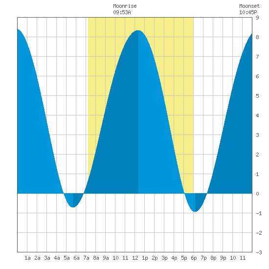 Crispen Island tide chart for Sunday, February 2, 2025
