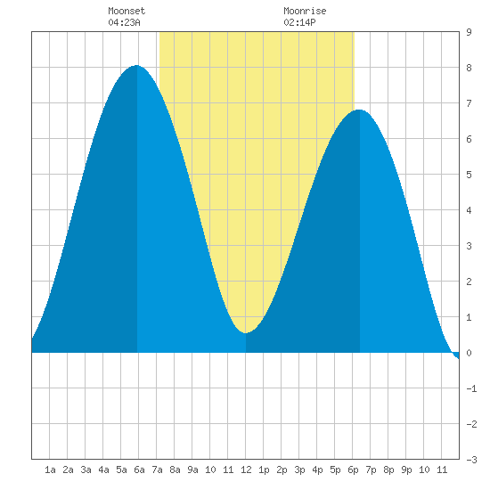 Crispen Island tide chart for Saturday, February 8, 2025