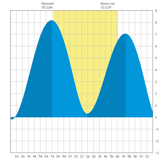 Crispen Island tide chart for Sunday, February 9, 2025