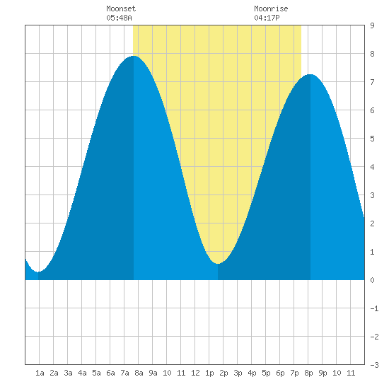 Crispen Island tide chart for Monday, March 10, 2025