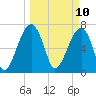 Crispen Island tide chart for Monday, March 10, 2025