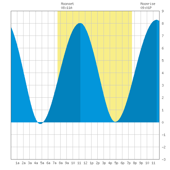 Crispen Island tide chart for Saturday, March 15, 2025