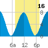 Crispen Island tide chart for Sunday, March 16, 2025
