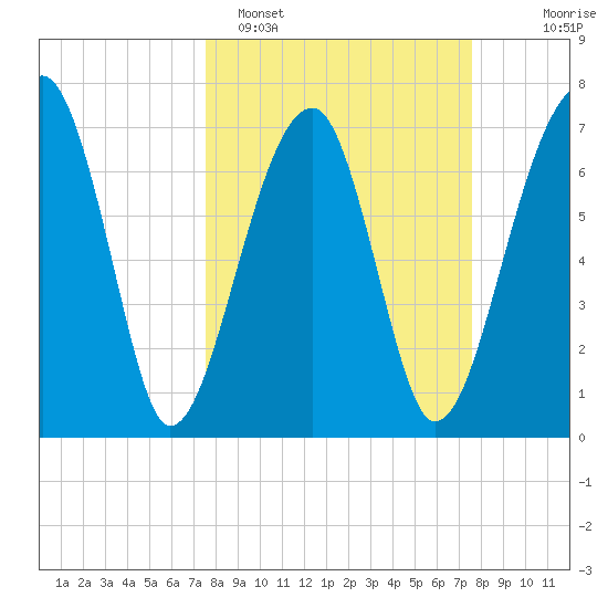 Crispen Island tide chart for Monday, March 17, 2025