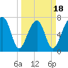 Crispen Island tide chart for Tuesday, March 18, 2025