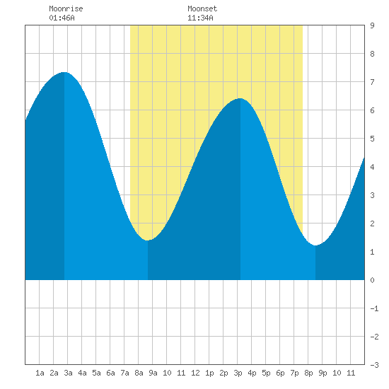 Crispen Island tide chart for Friday, March 21, 2025