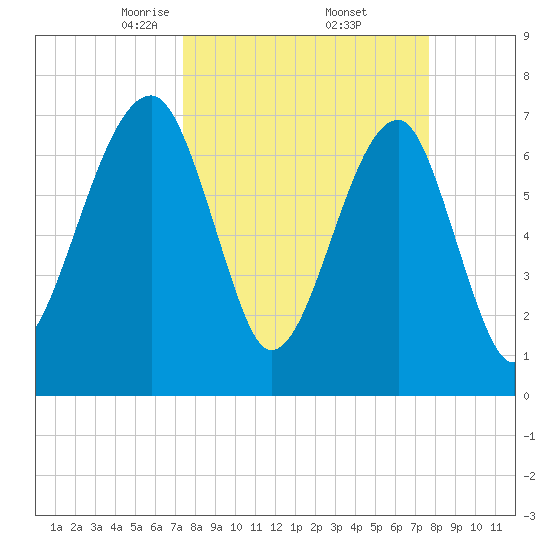 Crispen Island tide chart for Monday, March 24, 2025