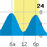 Crispen Island tide chart for Monday, March 24, 2025