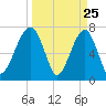 Crispen Island tide chart for Tuesday, March 25, 2025