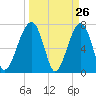 Crispen Island tide chart for Wednesday, March 26, 2025
