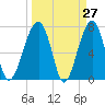 Crispen Island tide chart for Thursday, March 27, 2025