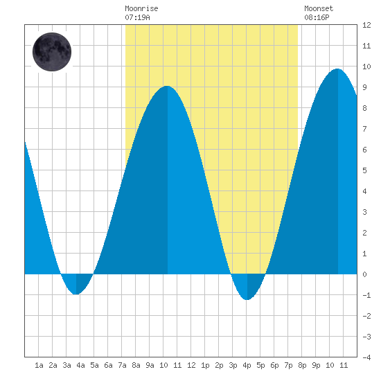 Crispen Island tide chart for Saturday, March 29, 2025