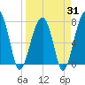 Crispen Island tide chart for Monday, March 31, 2025