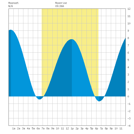 Crispen Island tide chart for Tuesday, March 4, 2025