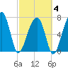 Crispen Island tide chart for Tuesday, March 4, 2025
