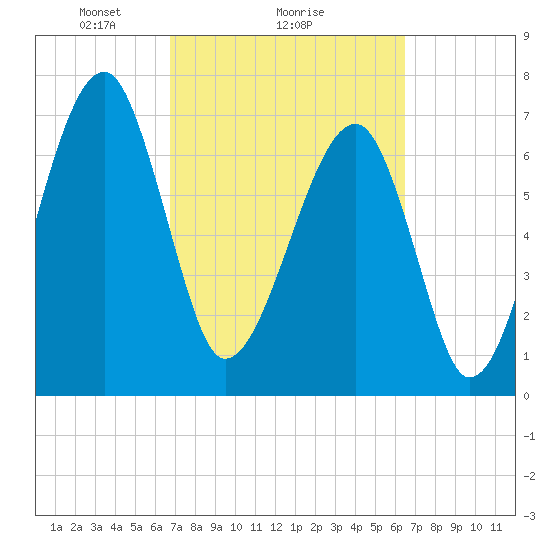 Crispen Island tide chart for Friday, March 7, 2025