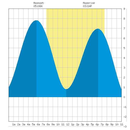 Crispen Island tide chart for Sunday, March 9, 2025