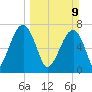 Crispen Island tide chart for Sunday, March 9, 2025