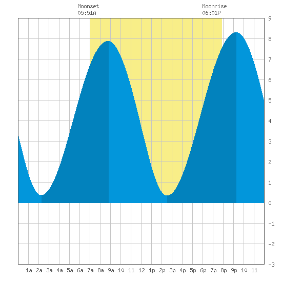 Crispen Island tide chart for Thursday, April 10, 2025