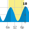 Crispen Island tide chart for Thursday, April 10, 2025